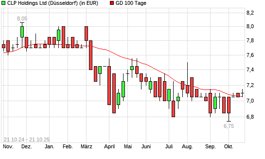 CLP Holdings-Aktie unter 100-Tage-Linie