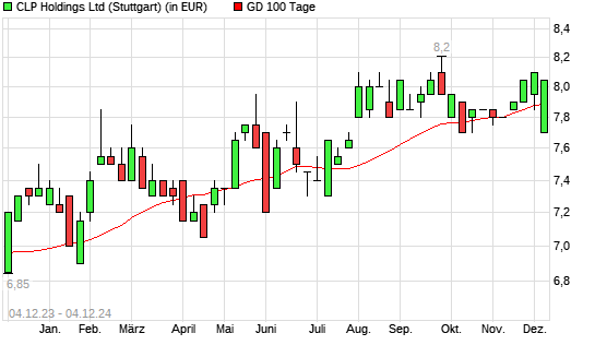CLP Holdings-Aktie über 100-Tage-Linie