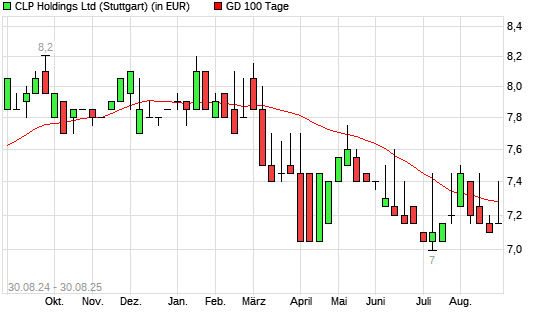 CLP Holdings-Aktie unter 100-Tage-Linie