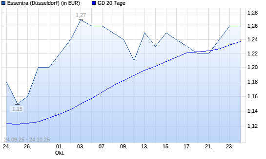 Essentra-Aktie über 20-Tage-Linie