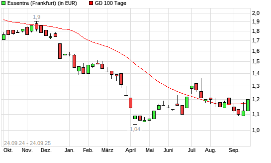 Essentra-Aktie über 100-Tage-Linie