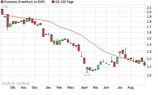 Essentra-Aktie unter 100-Tage-Linie
