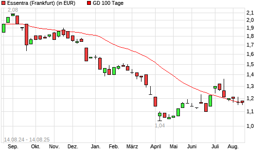 Essentra-Aktie &uuml;ber 100-Tage-Linie