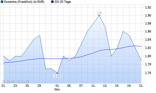 Essentra-Aktie unter 20-Tage-Linie