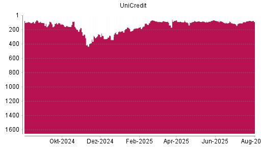 BOTSI®-Advisor Hochstufung UniCredit von Rang 75 auf ...
