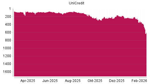 BOTSI®-Advisor Hochstufung UniCredit von Rang 243 auf ...