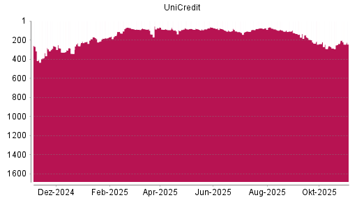 BOTSI®-Advisor Abstufung UniCredit von Rang 133 auf ...