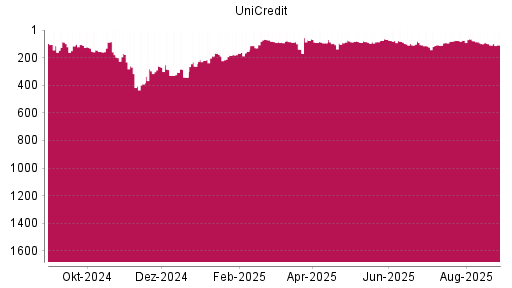 BOTSI®-Advisor Hochstufung UniCredit von Rang 124 auf ...