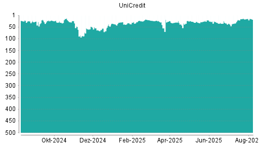 BOTSI®-Advisor Hochstufung UniCredit von Rang 19 auf Rang 17