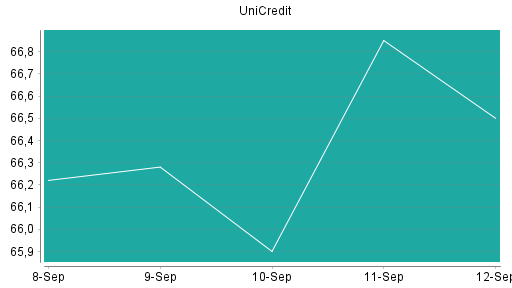 BOTSI®-Advisor Abstufung UniCredit von Rang 4 auf Rang 5