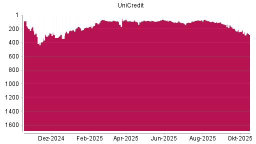 BOTSI®-Advisor Abstufung UniCredit von Rang 239 auf ...