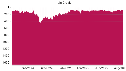 BOTSI®-Advisor Hochstufung UniCredit von Rang 262 auf ...