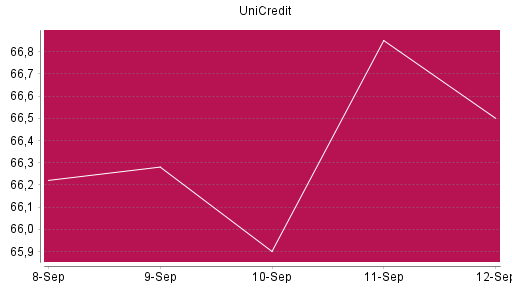 BOTSI®-Advisor Hochstufung UniCredit von Rang 109 auf ...