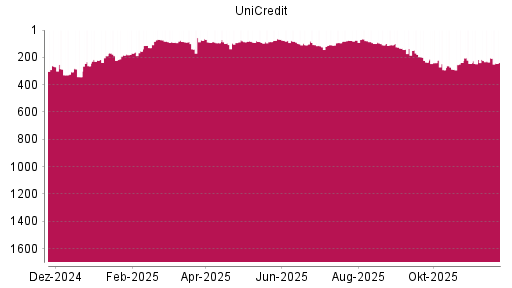 BOTSI®-Advisor Abstufung UniCredit von Rang 227 auf ...