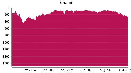 BOTSI®-Advisor Abstufung UniCredit von Rang 99 auf ...