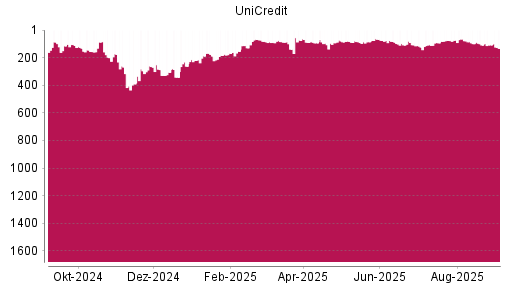 BOTSI®-Advisor Abstufung UniCredit von Rang 108 auf Rang 133