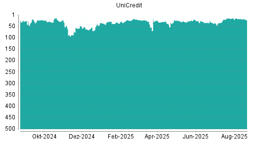 BOTSI®-Advisor Abstufung UniCredit von Rang 109 auf Rang 117