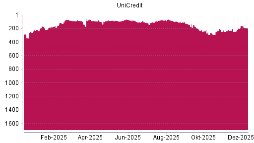 BOTSI®-Advisor Abstufung UniCredit von Rang 168 auf ...