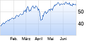 UniCredit Chart