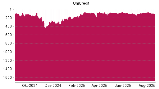 BOTSI®-Advisor Abstufung UniCredit von Rang 67 auf ...