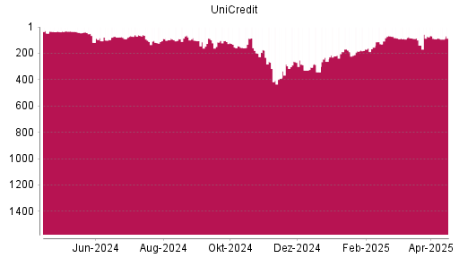 BOTSI®-Advisor Abstufung UniCredit von Rang 90 auf ...