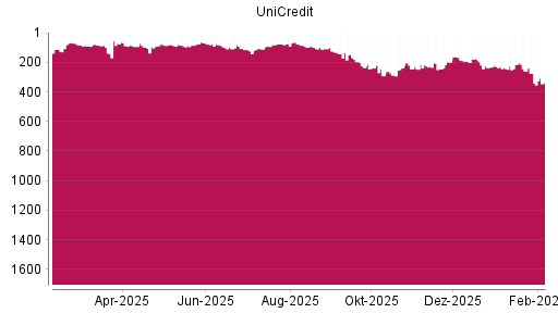 BOTSI®-Advisor Abstufung UniCredit von Rang 261 auf ...