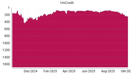 BOTSI®-Advisor Abstufung UniCredit von Rang 179 auf ...