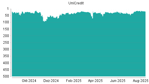 BOTSI®-Advisor Hochstufung UniCredit von Rang 94 auf Rang 71
