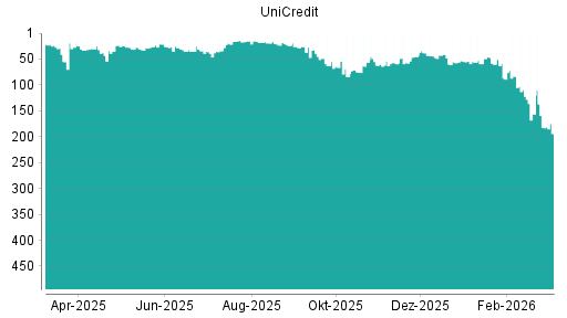 BOTSI®-Advisor Hochstufung UniCredit von Rang 126 auf Rang 89