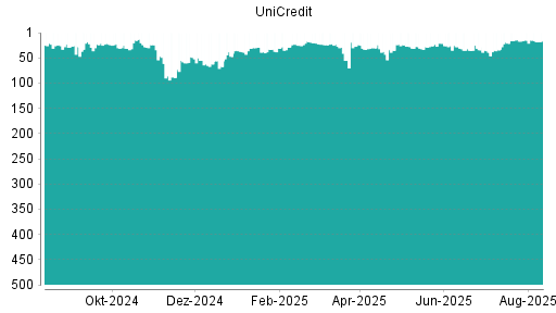 BOTSI®-Advisor Hochstufung UniCredit von Rang 28 auf Rang 26