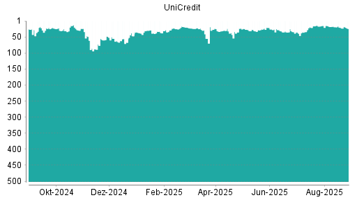 BOTSI®-Advisor Hochstufung UniCredit von Rang 3 auf Rang 1