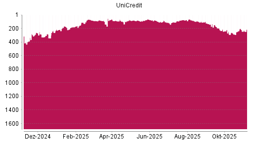 BOTSI®-Advisor Hochstufung UniCredit von Rang 291 auf ...