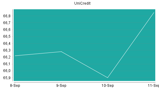 BOTSI®-Advisor Abstufung UniCredit von Rang 13 auf Rang 109