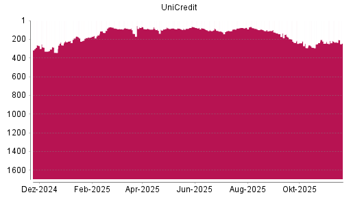 BOTSI®-Advisor Abstufung UniCredit von Rang 227 auf ...