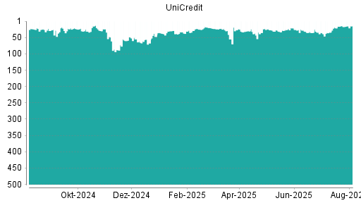 BOTSI®-Advisor Hochstufung UniCredit von Rang 139 auf Rang 126