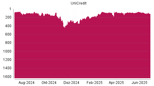 BOTSI®-Advisor Abstufung UniCredit von Rang 86 auf ...