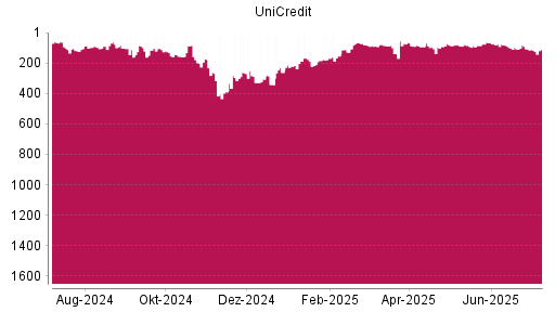 BOTSI®-Advisor Abstufung UniCredit von Rang 89 auf ...