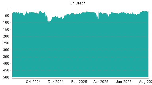 BOTSI®-Advisor Hochstufung UniCredit von Rang 139 auf Rang 126