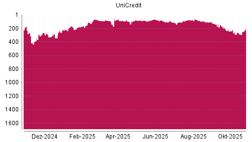 BOTSI®-Advisor Hochstufung UniCredit von Rang 287 auf ...
