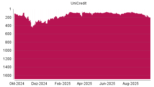 BOTSI®-Advisor Hochstufung UniCredit von Rang 75 auf ...