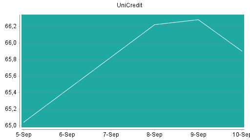 BOTSI®-Advisor Hochstufung UniCredit von Rang 101 auf Rang 72