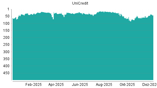 BOTSI®-Advisor Abstufung UniCredit von Rang 8 auf Rang 13