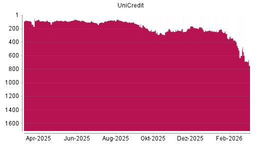 BOTSI®-Advisor Abstufung UniCredit von Rang 685 auf ...