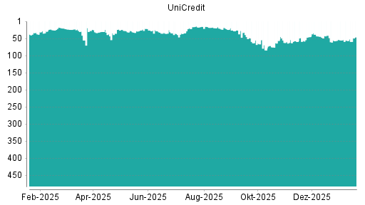 BOTSI®-Advisor Hochstufung UniCredit von Rang 13 auf Rang 11
