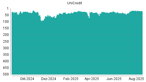BOTSI®-Advisor Abstufung UniCredit von Rang 115 auf Rang 141