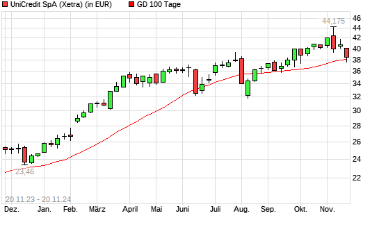 UniCredit-Aktie unter 100-Tage-Linie