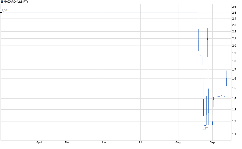 Chart