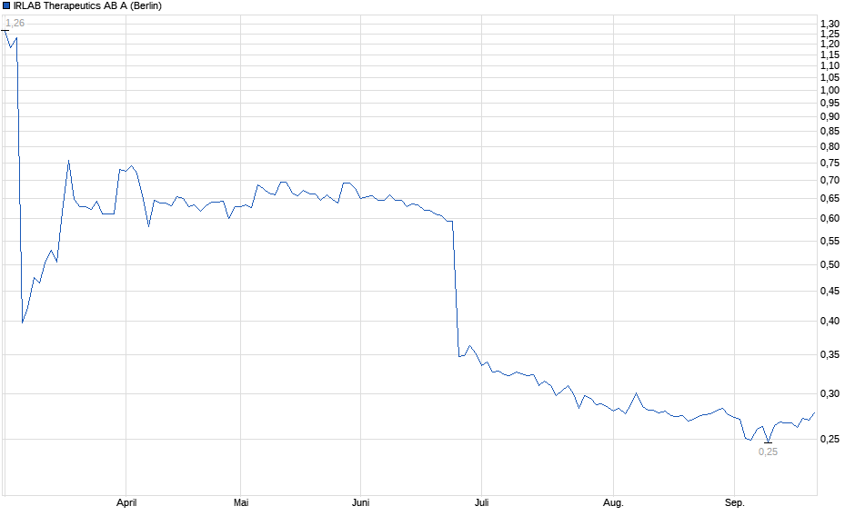 Chart