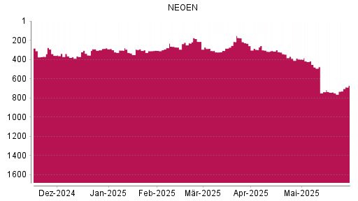 BOTSI®-Advisor Hochstufung NEOEN von Rang 370 auf Rang 360
