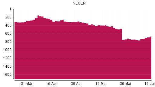 BOTSI®-Advisor Abstufung NEOEN von Rang 109 auf ...